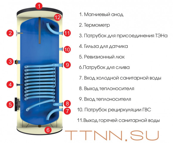 Бойлеры косвенного нагрева Wester WHZ 200 Бойлеры косвенного нагрева Wester WHZ 200